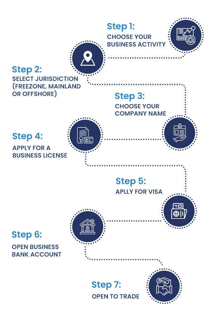 Business Setup Process