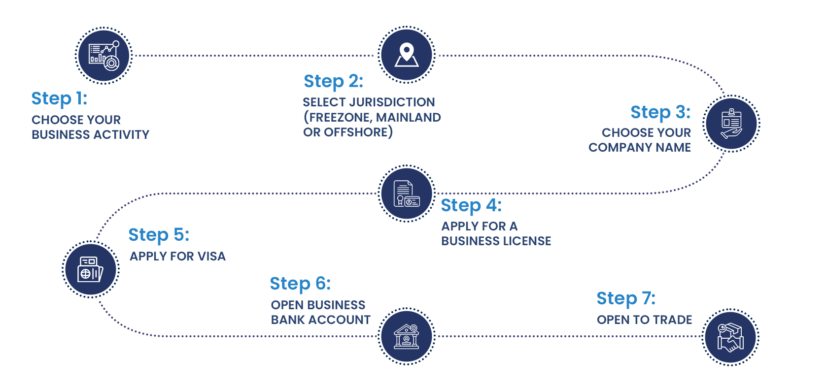 Business Setup Process